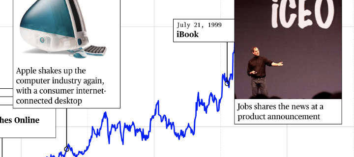 How Apple Overcame Fits and Flops to Grow Into a Trillion-Dollar Company