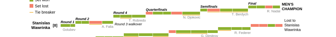 Road to victory: the minutes played during the 2014 Australian Open