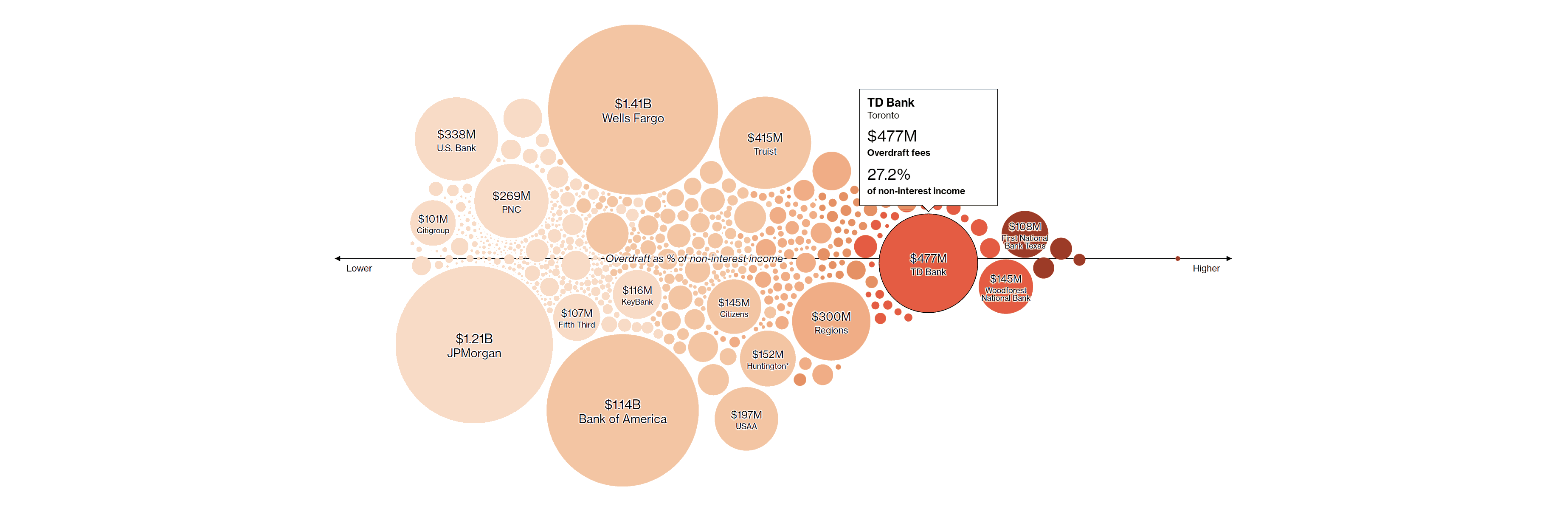 Bank Overdraft Fees Are Costing American Consumers $8 Billion