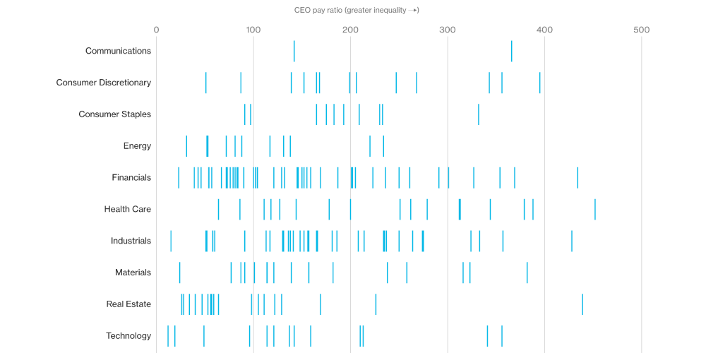 How Your Pay Stacks Up With the CEO’s