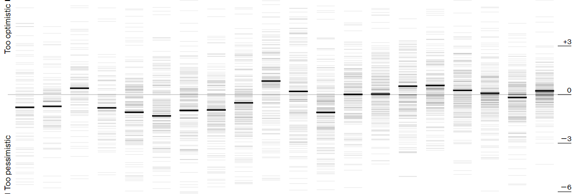 Economic Forecasting Is Really Difficult. Just Ask the IMF