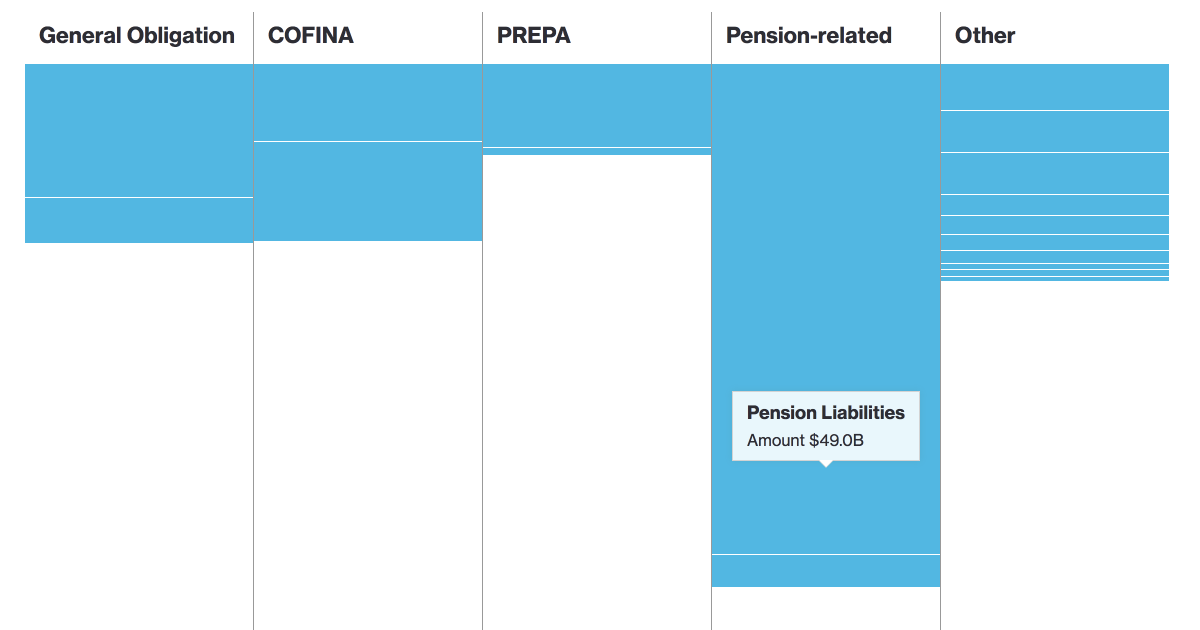 Puerto Rico Debt Crisis: Making Sense of the Debacle