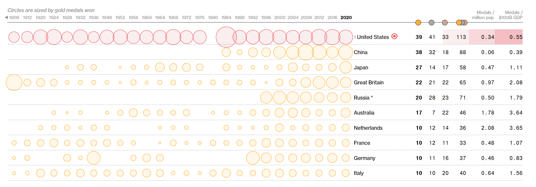 Tokyo Olympics Medals Tracker: Who’s Winning the Most Gold