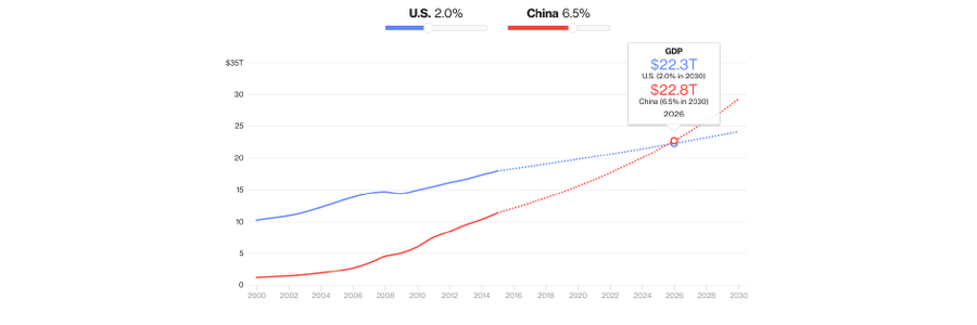 China and the United States: Tale of Two Giant Economies